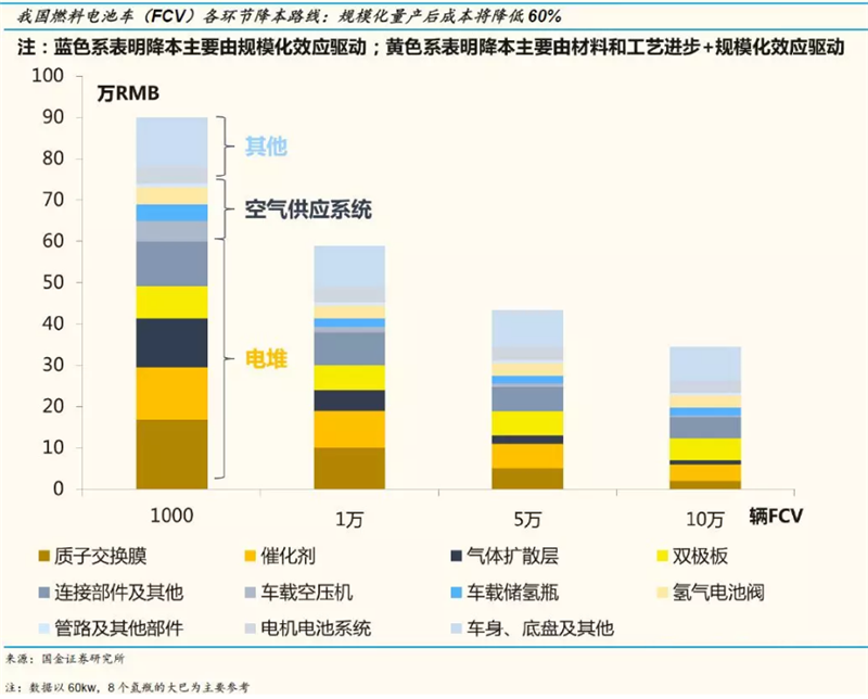 規（guī）模經濟和技術進步 國產燃料電池電堆初見成效
