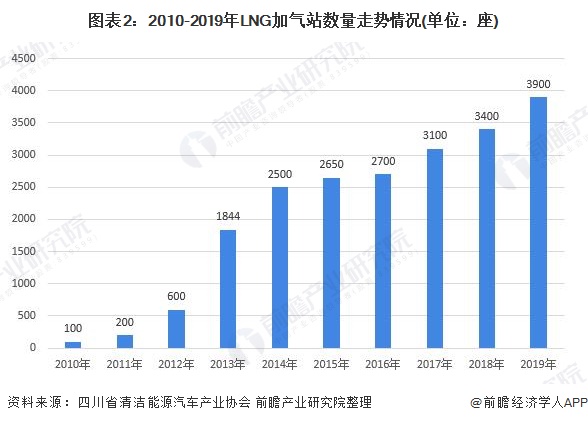 圖表2：2010-2019年LNG加氣站數量走勢（shì）情況(單位：座（zuò）)