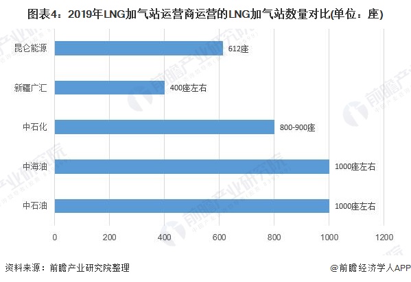 圖表4：2019年LNG加氣站運營商運營的LNG加氣站數量對比(單位：座)
