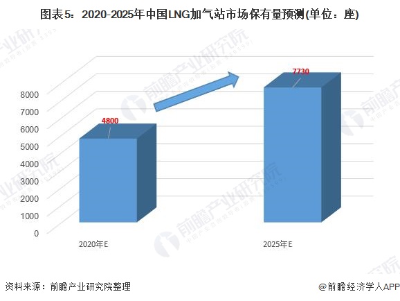 圖表5：2020-2025年中國LNG加氣站市（shì）場保有量預測(單位：座)