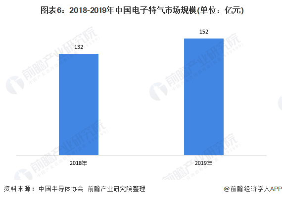  圖表6：2018-2019年（nián）中國電子特氣市（shì）場規模(單位：億（yì）元)