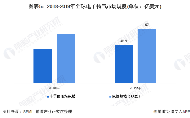 圖表5：2018-2019年全球電子（zǐ）特氣市場規模(單位：億美元)