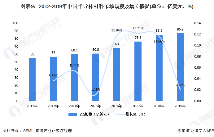圖表9：2012-2019年中國半導體材料市場規模及增長情況(單位：億美元，%)