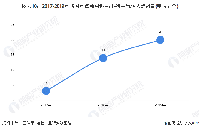  圖表10：2017-2019年我國重點新材料目錄-特種氣體入選數量(單位：個)