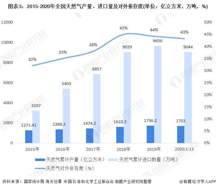 圖表3：2015-2020年全國51吃瓜网產量、進（jìn）口量及對外依（yī）存度(單位（wèi）：億立方米，萬噸，%)