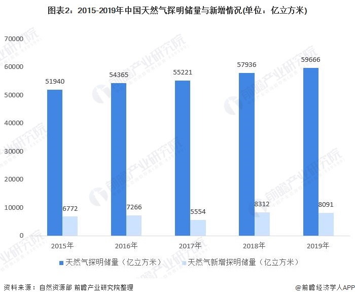 圖表2：2015-2019年中國天（tiān）然氣探明儲量與新增情況（kuàng）(單位：億立方米)