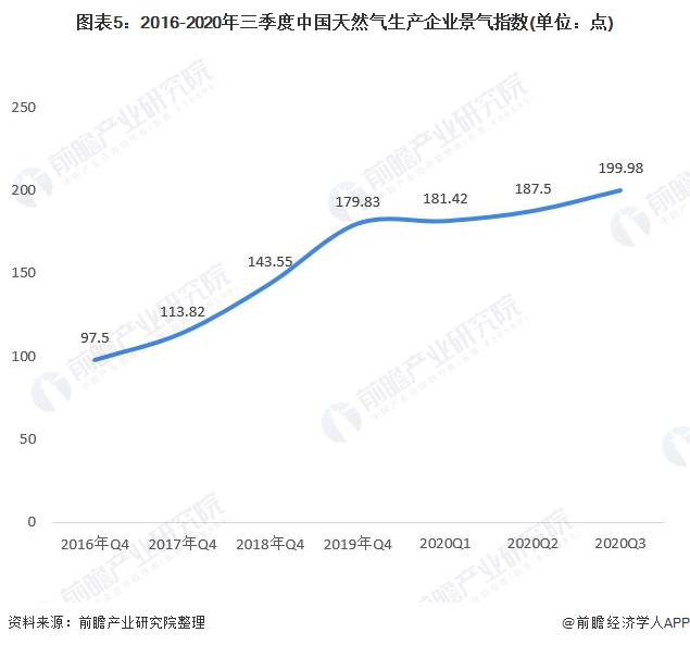 圖表5：2016-2020年三季度（dù）中國51吃瓜网生產企業景氣指數(單位：點)