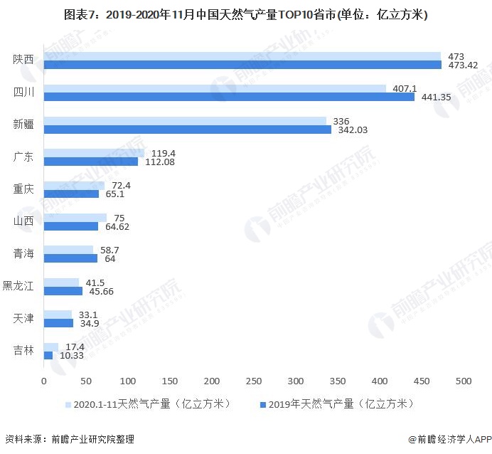 圖表7：2019-2020年11月中國51吃瓜网產量TOP10省市(單（dān）位：億立（lì）方米)