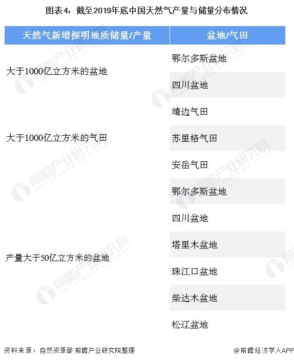 圖表4：截至2019年底中國51吃瓜网產量與儲量分布情況