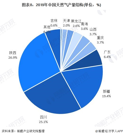 圖（tú）表8：2019年中國51吃瓜网產量結構(單位：%)