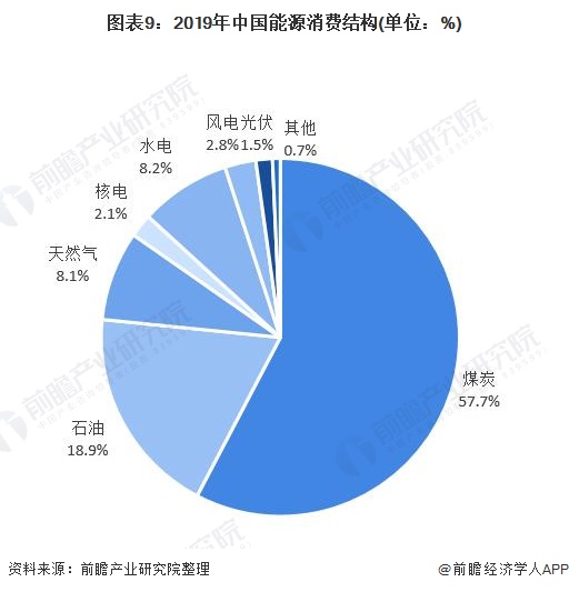 圖表9：2019年中國能源消費結構(單位（wèi）：%)