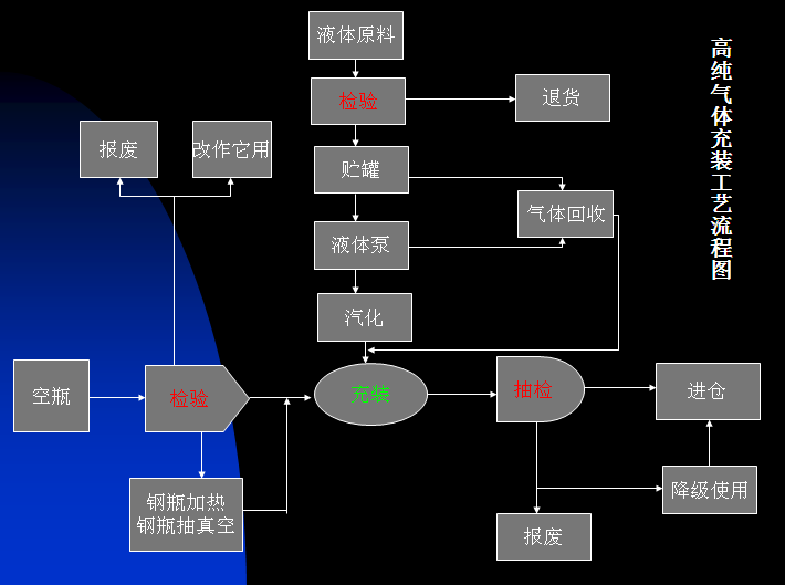 高純氣（qì）體充（chōng）裝流（liú）程