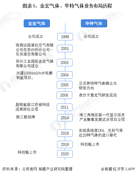 圖表1：金宏氣體、華特氣（qì）體業務布局曆程