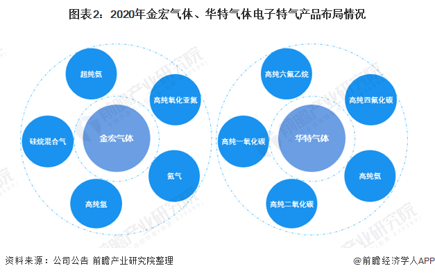 圖表2：2020年金宏氣（qì）體、華特氣體電子特氣產品布局情況