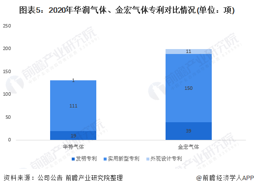 圖表5：2020年華潤氣體（tǐ）、金宏氣體專利對比情況(單位：項)