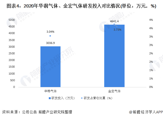 圖表4：2020年華潤氣體、金宏氣（qì）體研發投入對比情況(單（dān）位：萬元，%)