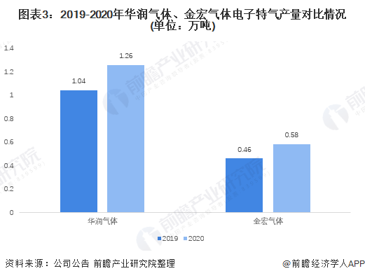圖表3：2019-2020年華潤氣體、金宏氣體（tǐ）電子（zǐ）特氣產量對比情況(單位：萬噸)