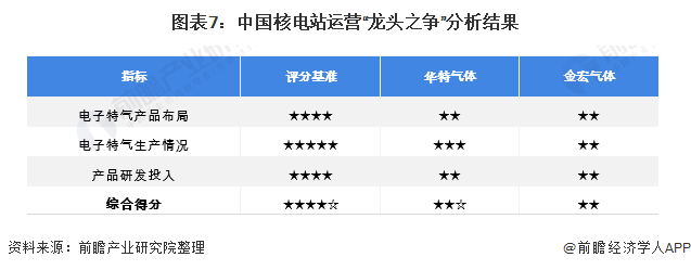 圖（tú）表7：中國核電站運營“龍頭之爭”分析結果