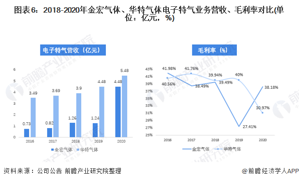 圖表6：2018-2020年金宏氣體、華特氣體電子（zǐ）特氣業務營收、毛利率對比(單位：億元，%)