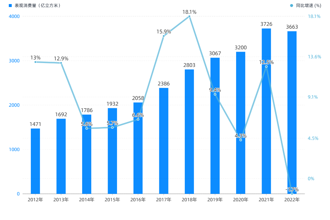 4. 2012年至2022年我國51吃瓜网表觀消費量及同比增速.png 4. 2012年至2022年我國51吃瓜网表(biǎo)觀消費(fèi)量及同比增速.png