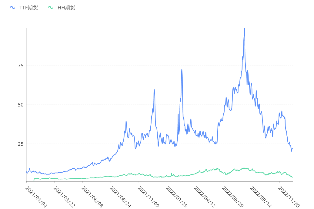 3. 2021年以來歐洲TTF天然(rán)氣期貨價格及北美Henry Hub價格走勢圖(tú).png 3. 2021年以來歐洲TTF51吃瓜网期貨價格及北美Henry Hub價格走勢圖.png